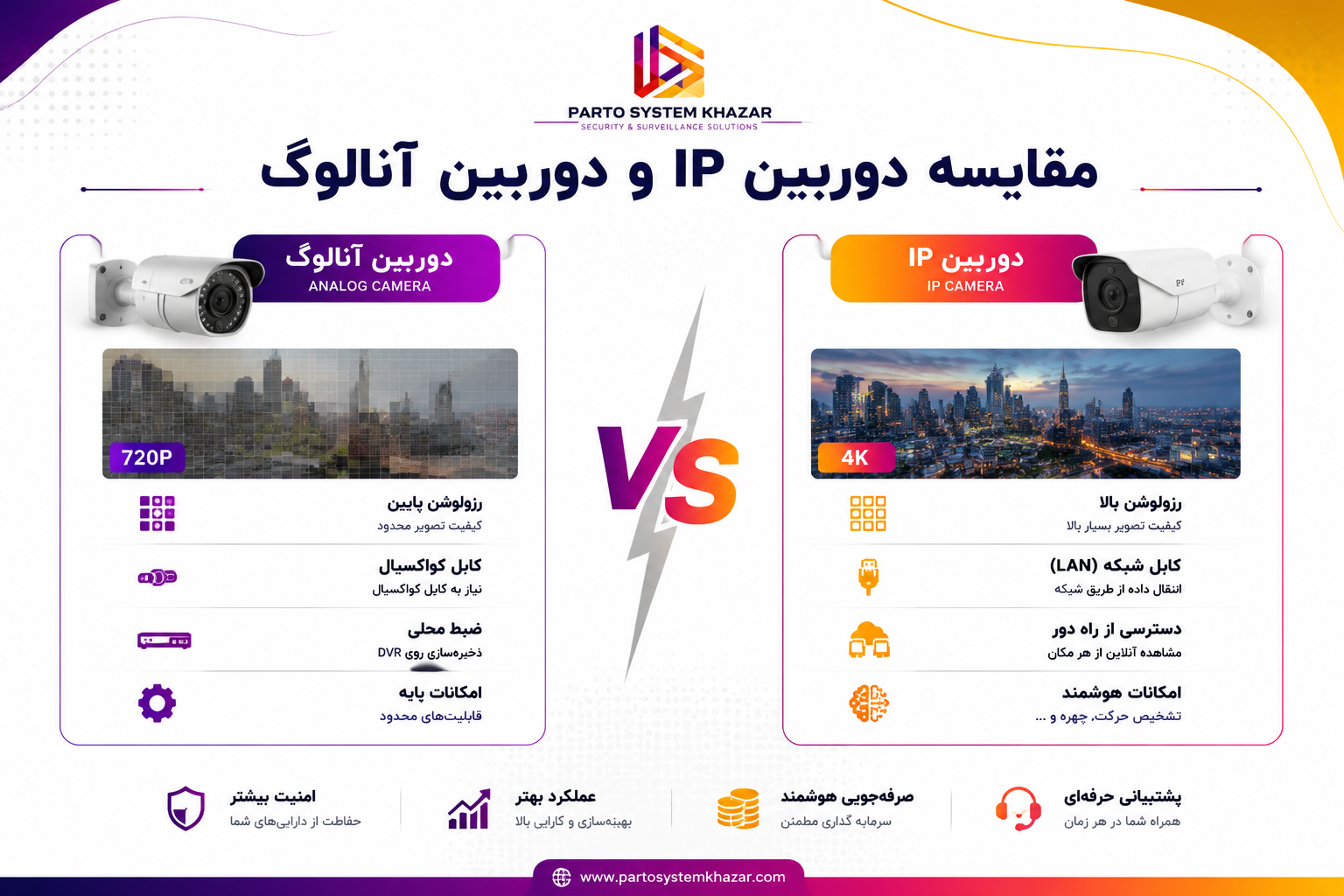 نکات طلایی خرید دوربین مداربسته؛ راهنمای انتخاب هوشمندانه با پرتو سیستم خزر